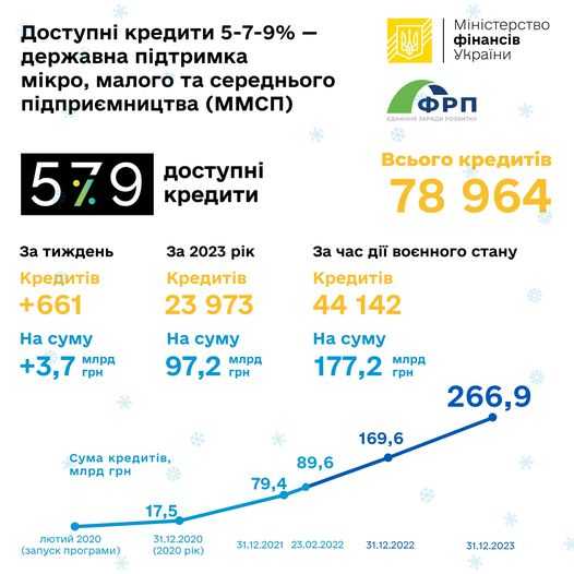 Підприємці отримали понад 97 млрд кредитів за програмою «Доступні кредити 5-7-9%»