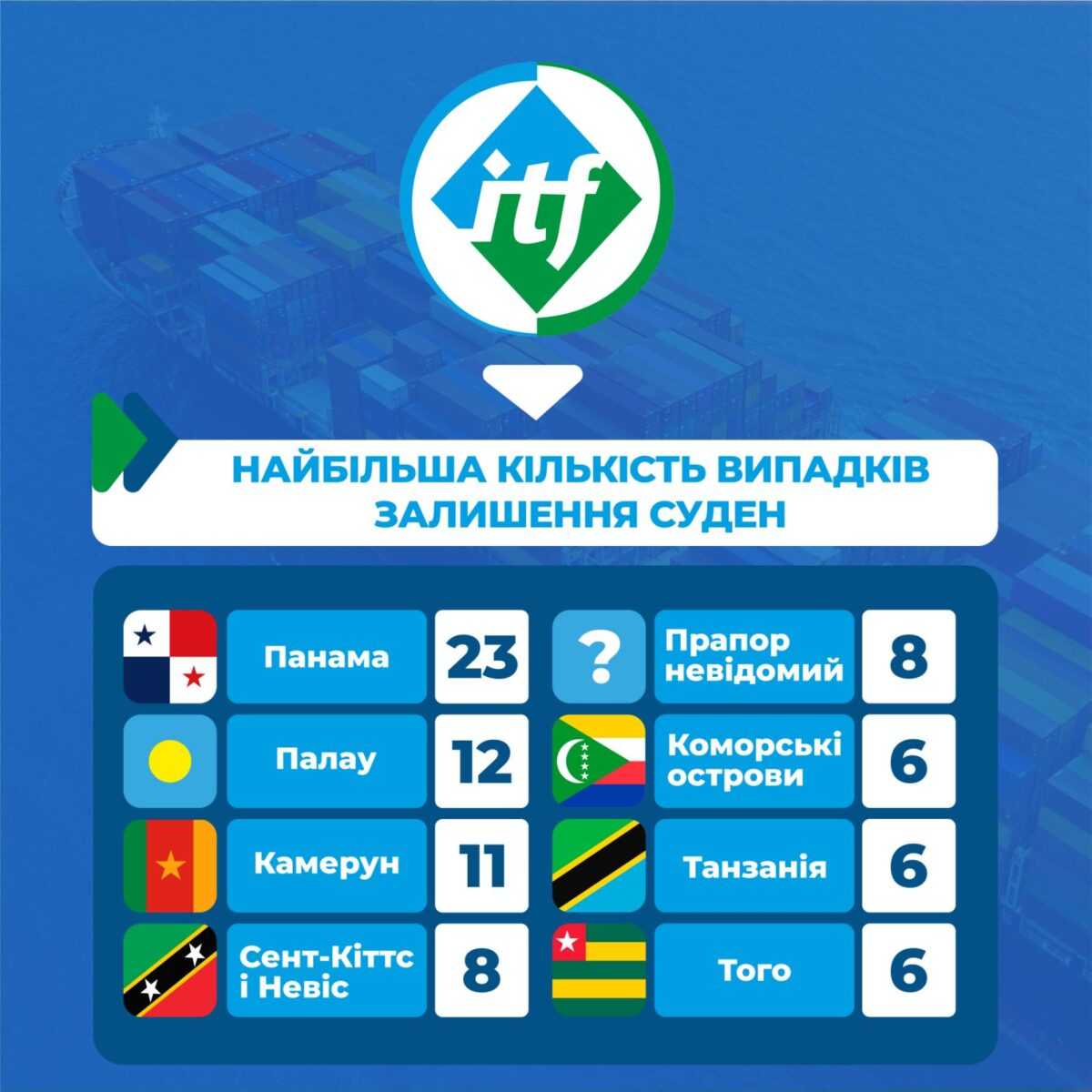 Торік у світі на 10% зросла кількість покинутих суден
