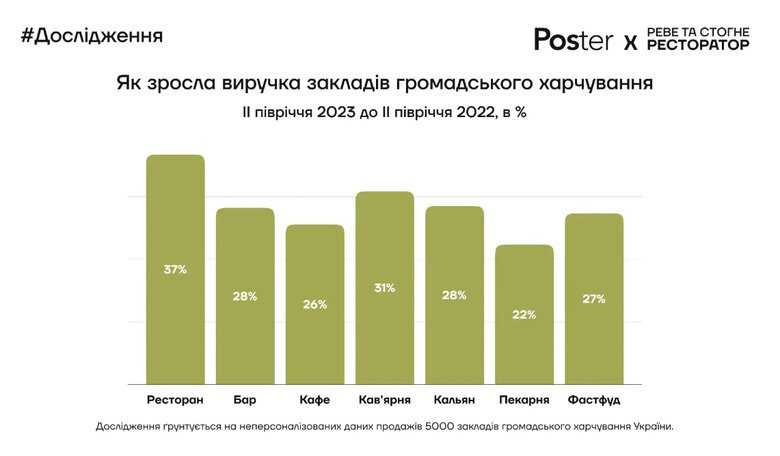 В українських кафе і ресторанах середній чек зріс на майже 20% за пів року
