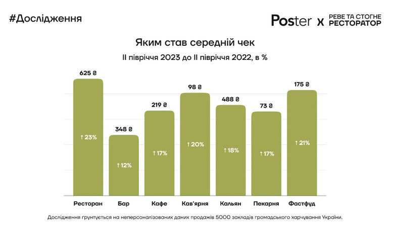 В українських кафе і ресторанах середній чек зріс на майже 20% за пів року