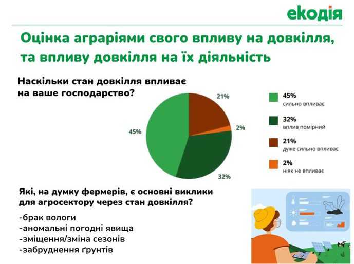 До екологічних підходів у своїй діяльності найбільше вдаються плодоовочівники - дослідження
