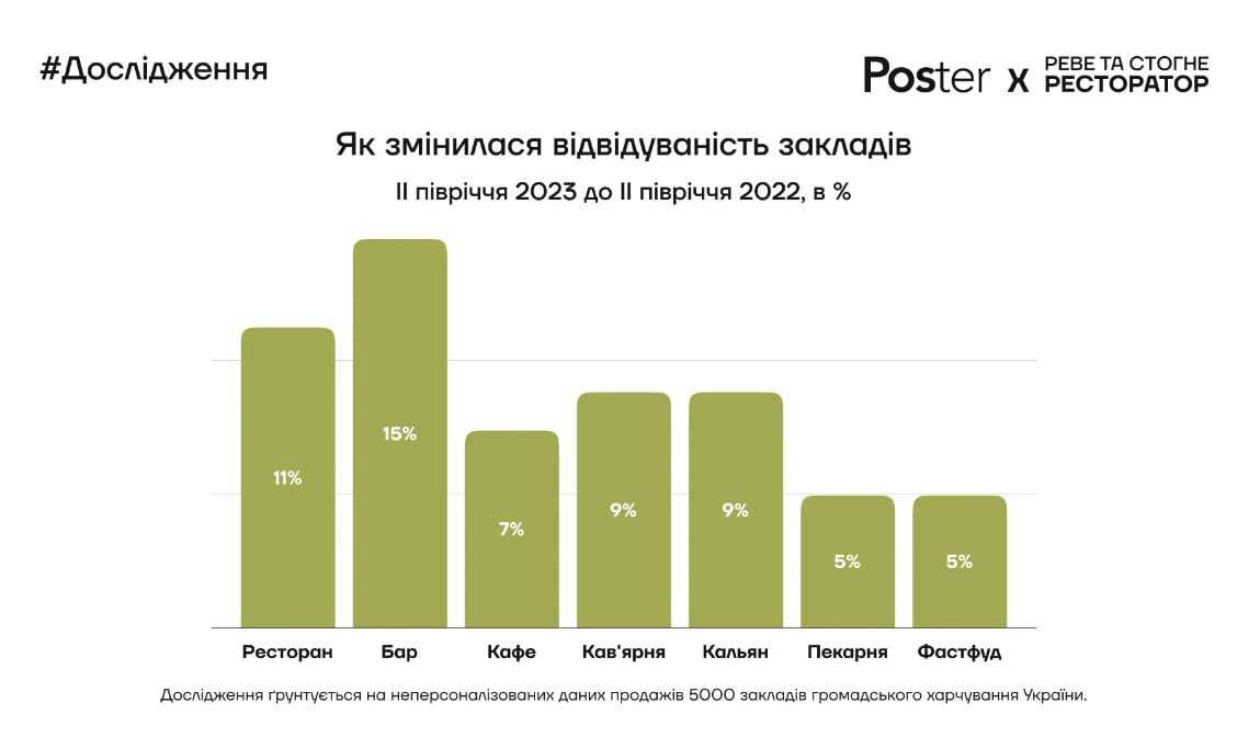 В українських кафе і ресторанах середній чек зріс на майже 20% за пів року