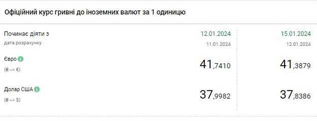 На початку наступного тижня долар ще подешевшає: курс валют на 15 січня