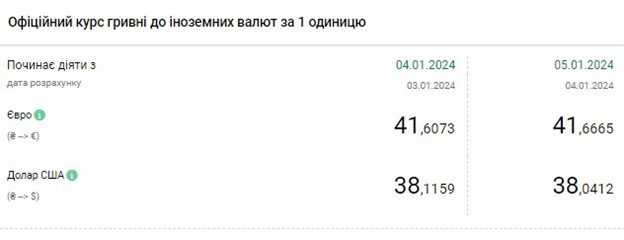 Долар починає дешевшати: курс валют на 5 січня