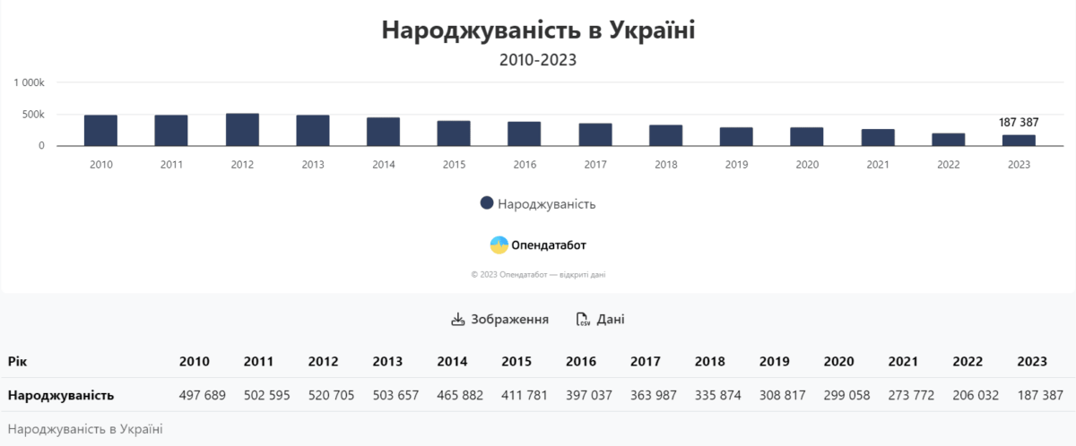 Торік на третину впала народжуваність в Україні
