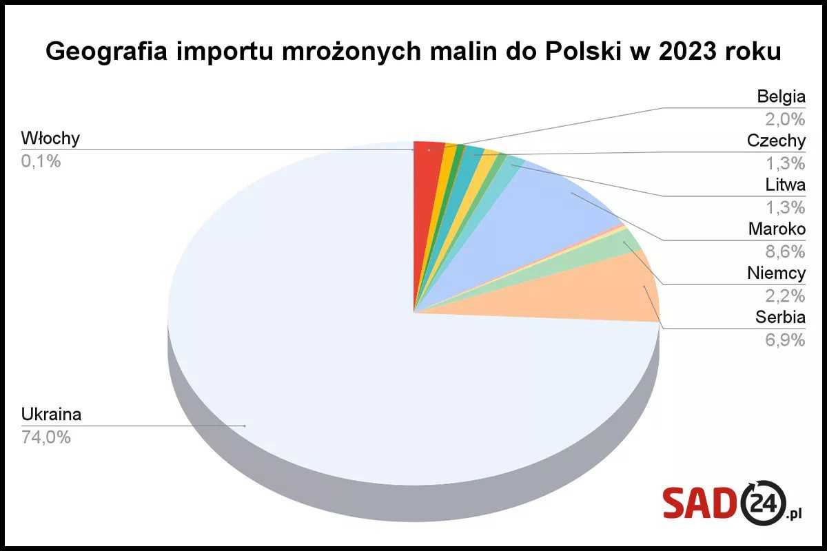 У Польщі наполягають на обмеженні імпорту української малини