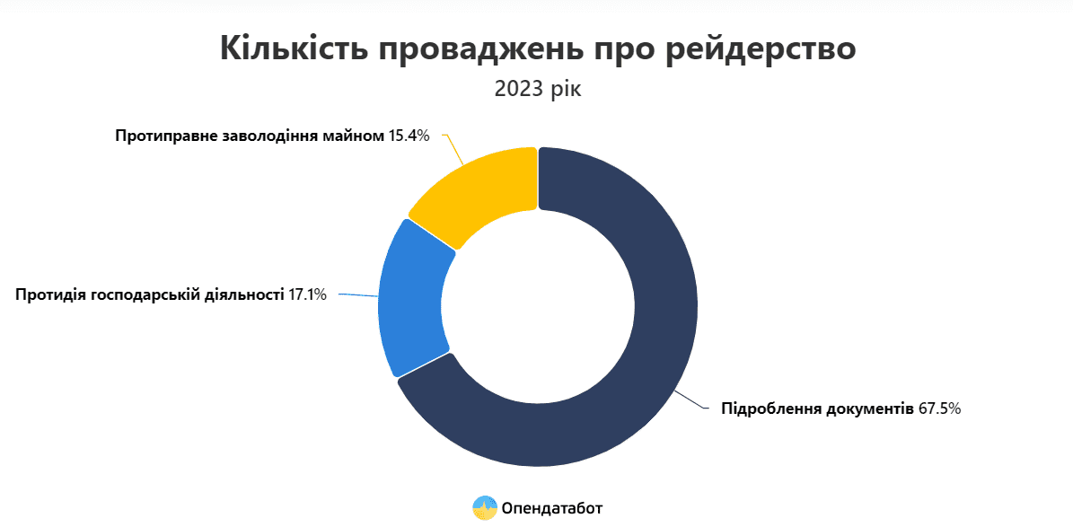 Торік за місяць у середньому відкривали 30 справ про рейдерство