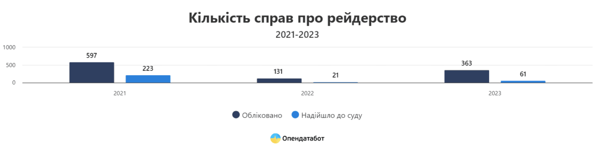 Торік за місяць у середньому відкривали 30 справ про рейдерство