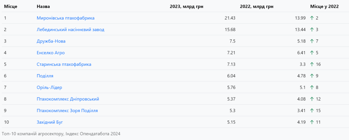 За 2023 рік топ-10 українських агровиробників заробили 86,57 млрд грн