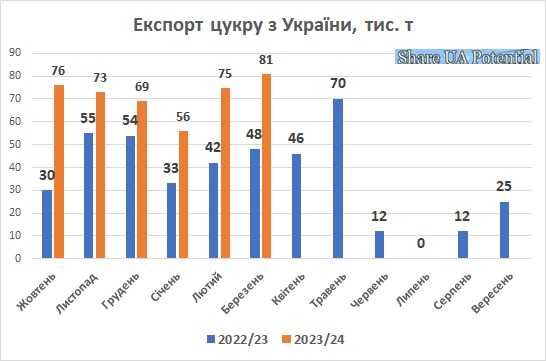 ukraine tsukor export 2024 03