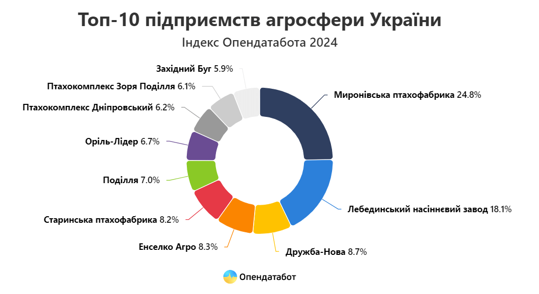 За 2023 рік топ-10 українських агровиробників заробили 86,57 млрд грн