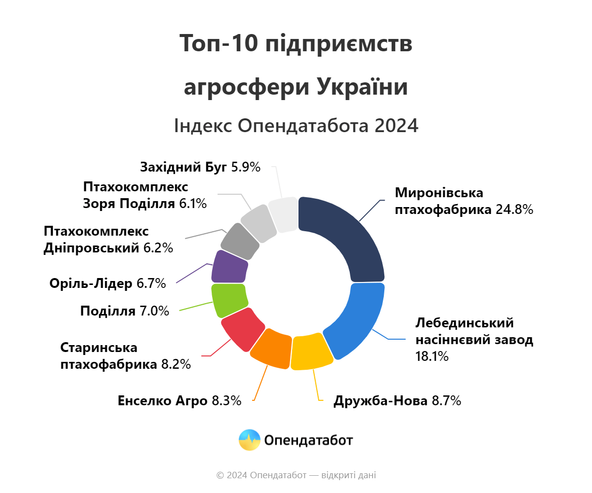 Report Топ 10 підприємств агросфери України