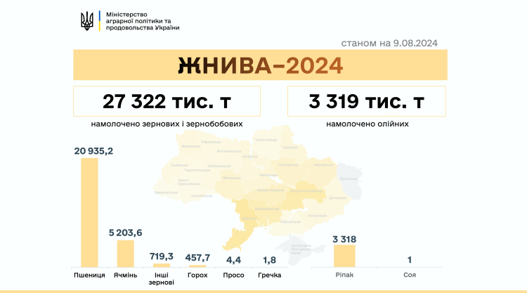 Хмельницька область показала найвищу врожайність зернових в Україні