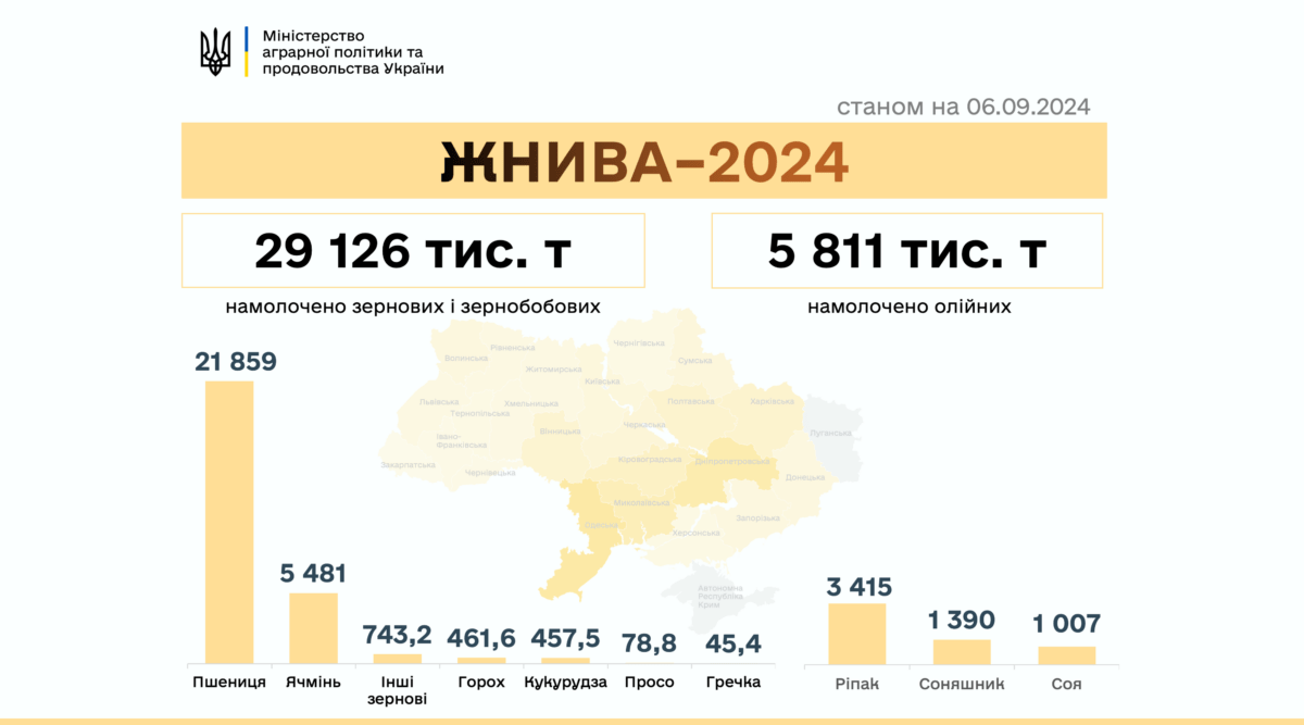 В Україні зібрано понад 35 млн тонн нового врожаю