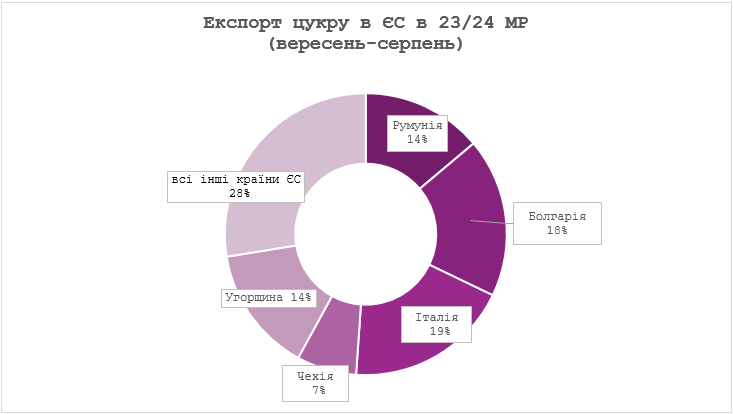Україна значно збільшила експорт цукру: основний ринок — Євросоюз