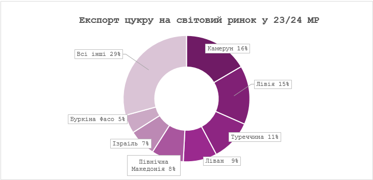 Україна значно збільшила експорт цукру: основний ринок — Євросоюз