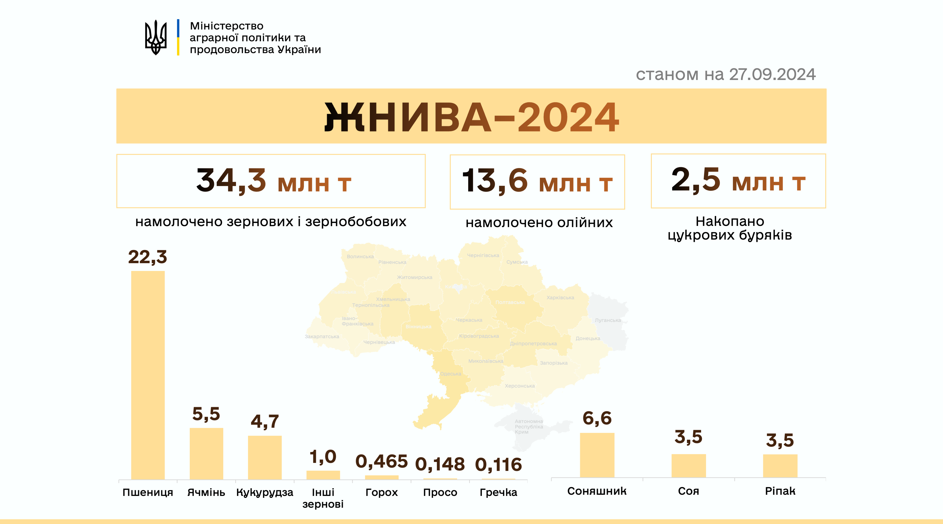 Українські аграрії вже зібрали понад 50 мільйонів тонн врожаю