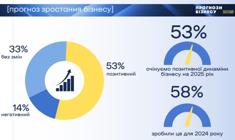 Курс долара на 2025 рік: бізнес закладає 44 грн/долар, за прогнозами ЄБА