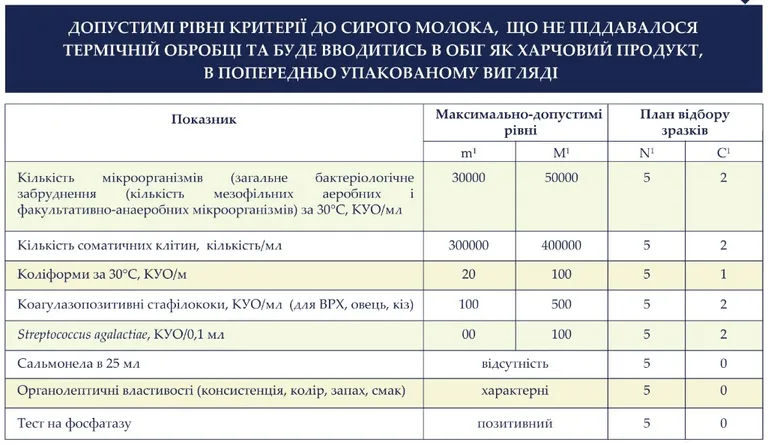 В Україні запроваджено нові вимоги до якості молока та молочних продуктів