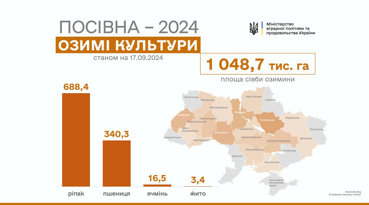 Озимі культури в Україні вже сіють у 18-ти областях
