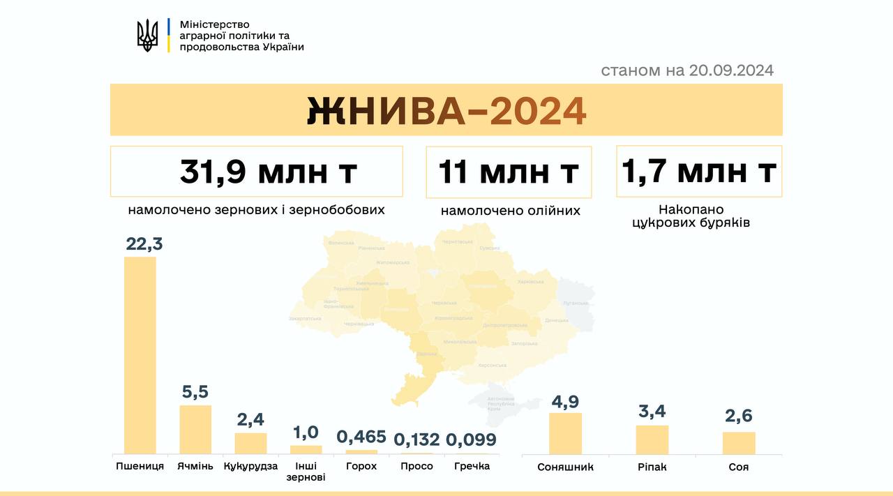 В Україні вже зібрано понад 44,5 млн тонн врожаю