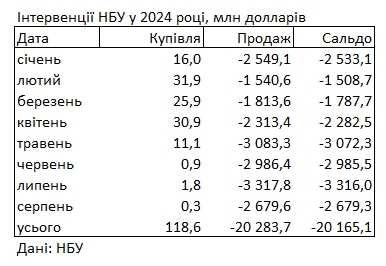 НБУ скоротив продаж валюти з резервів на 20% через зниження попиту
