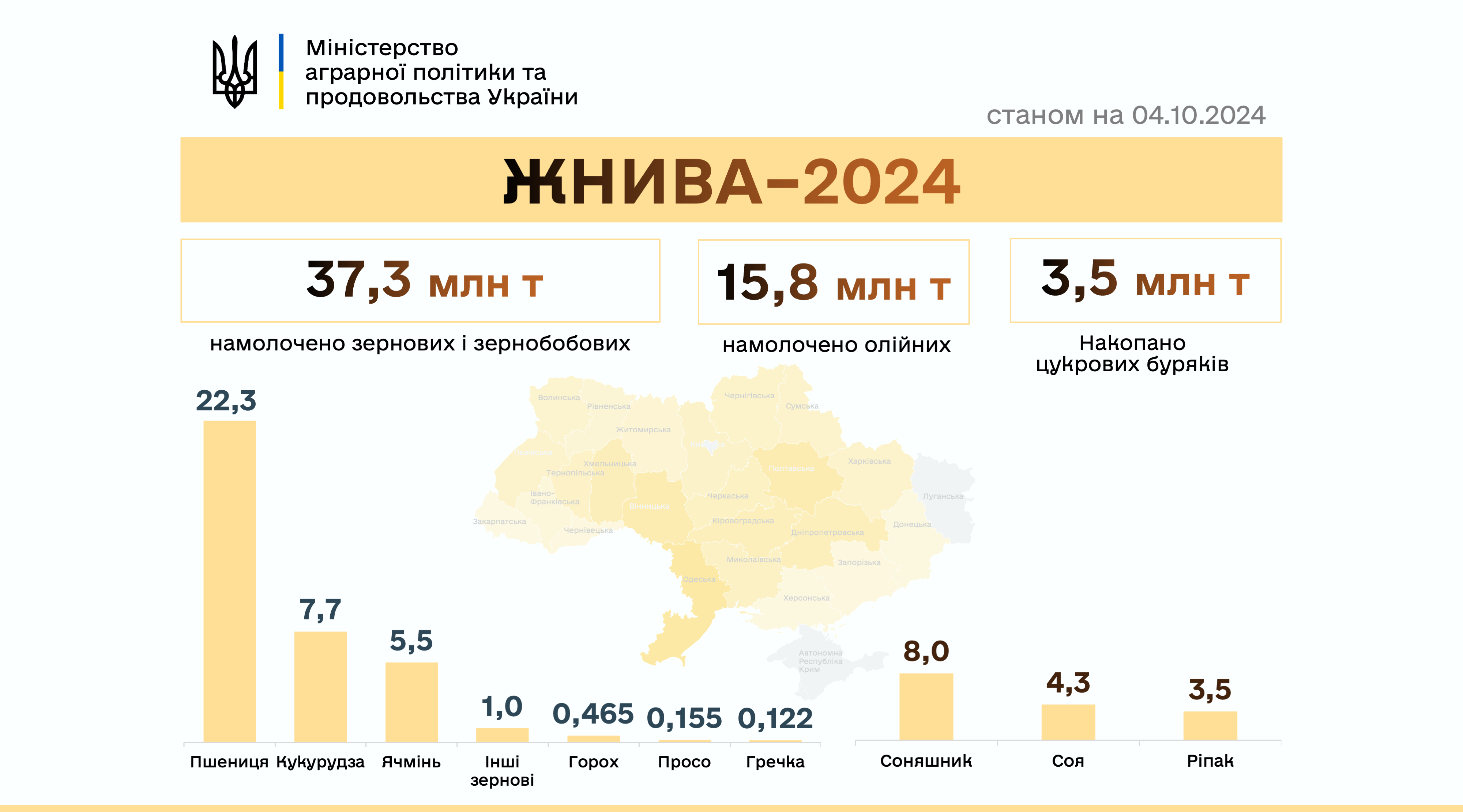 У Мінагрополітики підбили перші підсумки жнив-2024