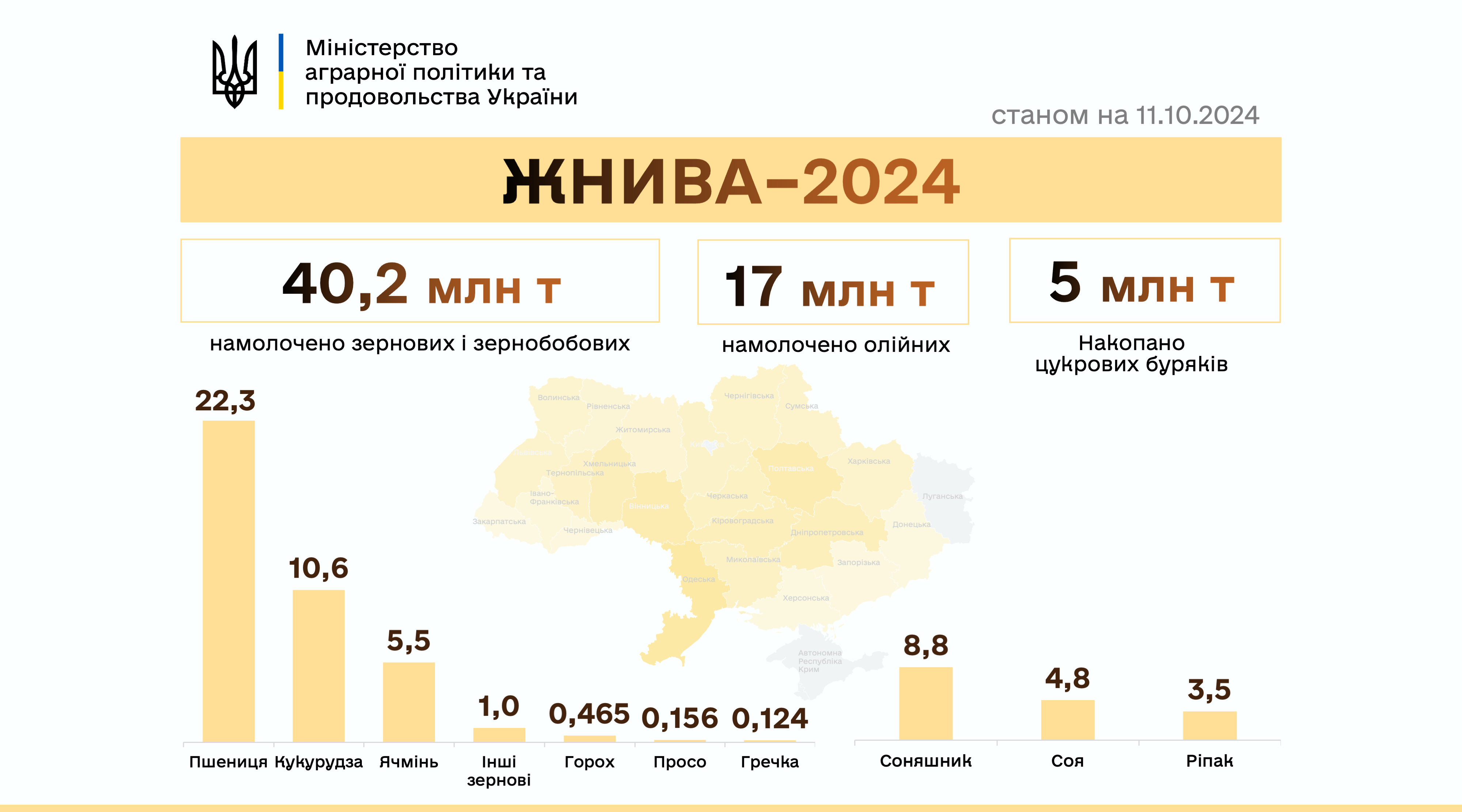 Українські аграрії намолотили 57,2 млн тонн зернових та олійних культур