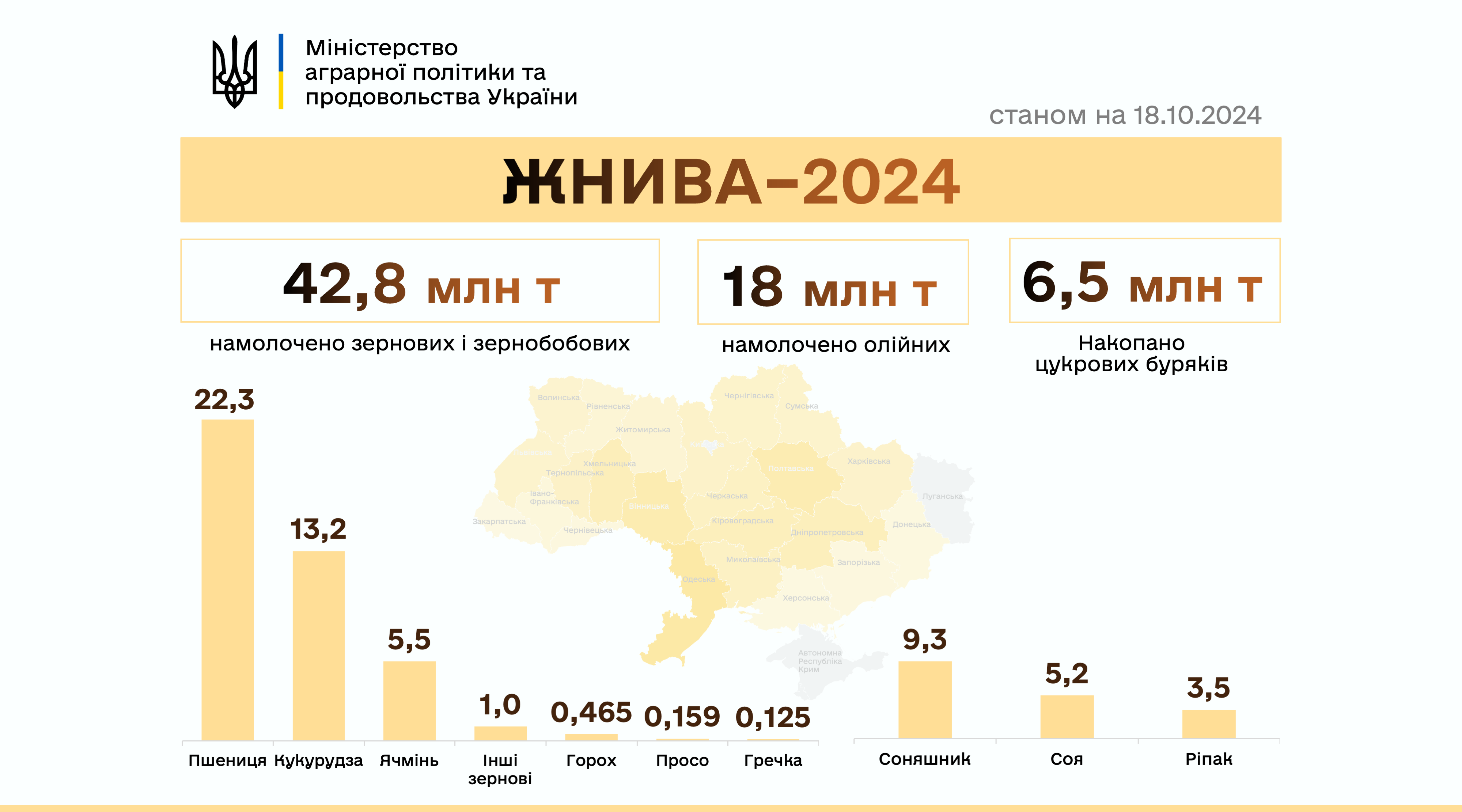 Українські аграрії намолотили 60,8 млн тонн зернових та олійних культур