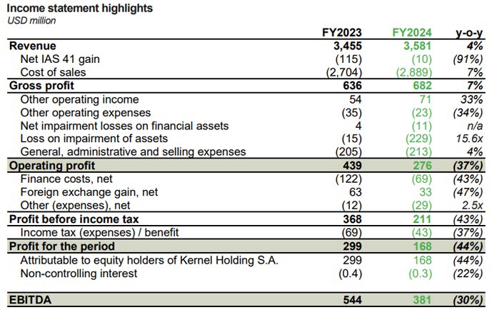 Kernel скоротив чистий прибуток на 44% за підсумками 2024 фінансового року