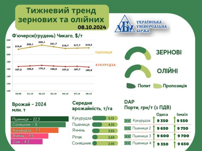 Ціни на пшеницю продовжують зростати: аграрії утримують зерно в очікуванні кращих умов