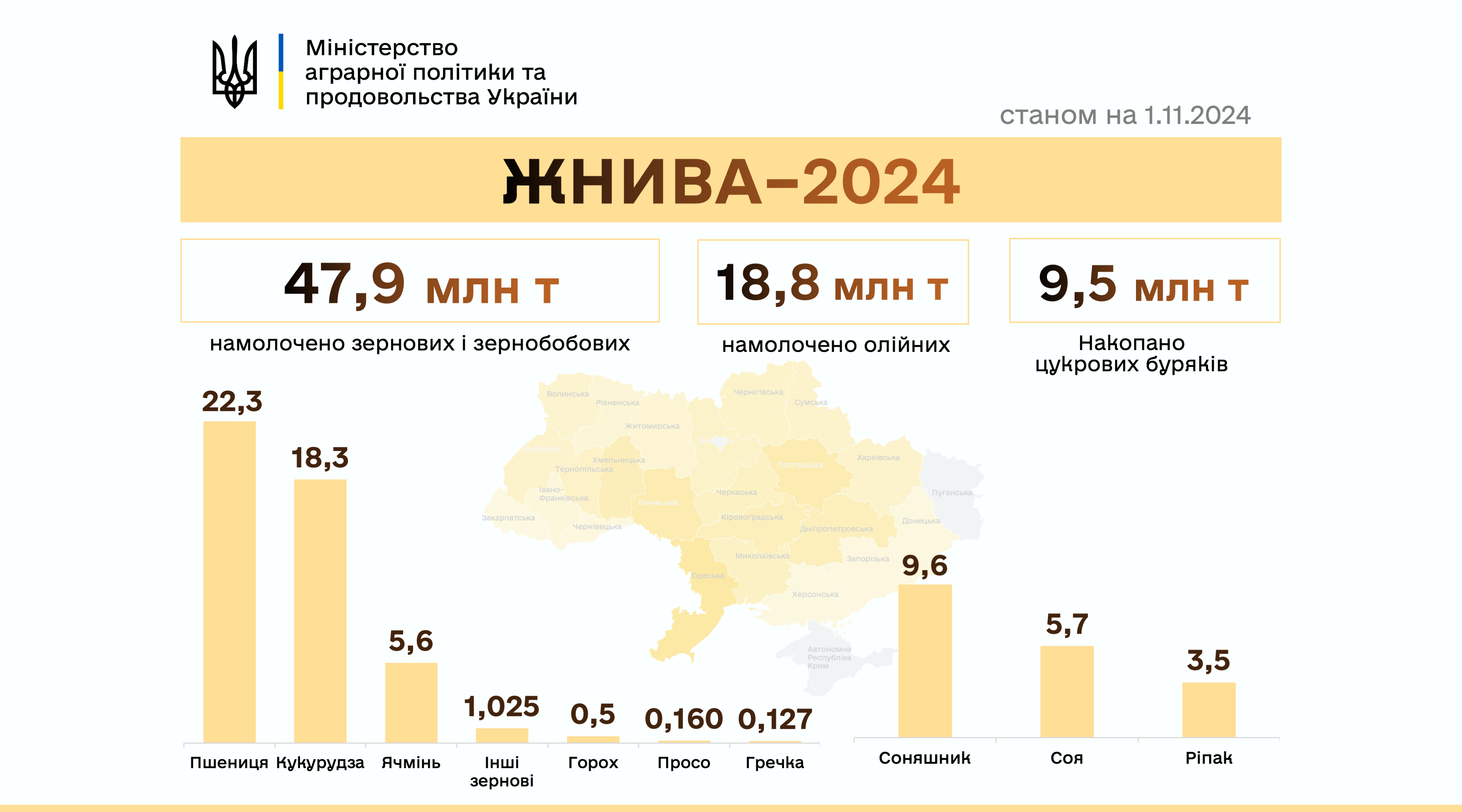 Українські аграрії намолотили вже 66,7 мільйонів тонн зернових та олійних культур