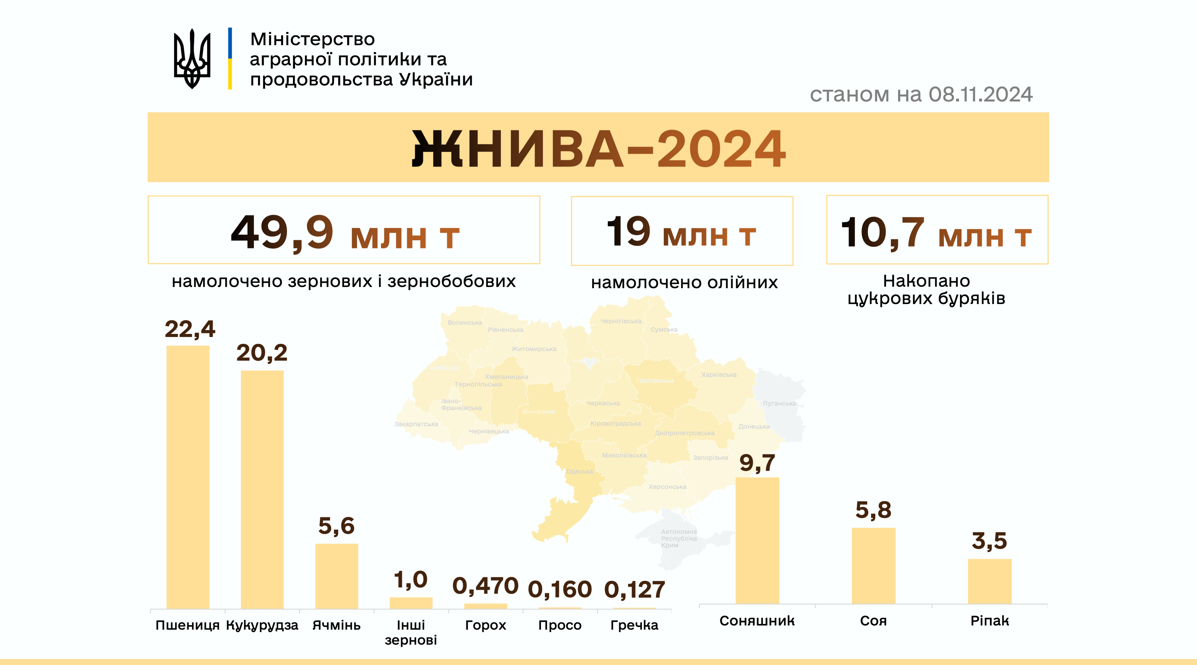 Українські аграрії намолотили вже 68,9 млн тонн зернових та олійних культур