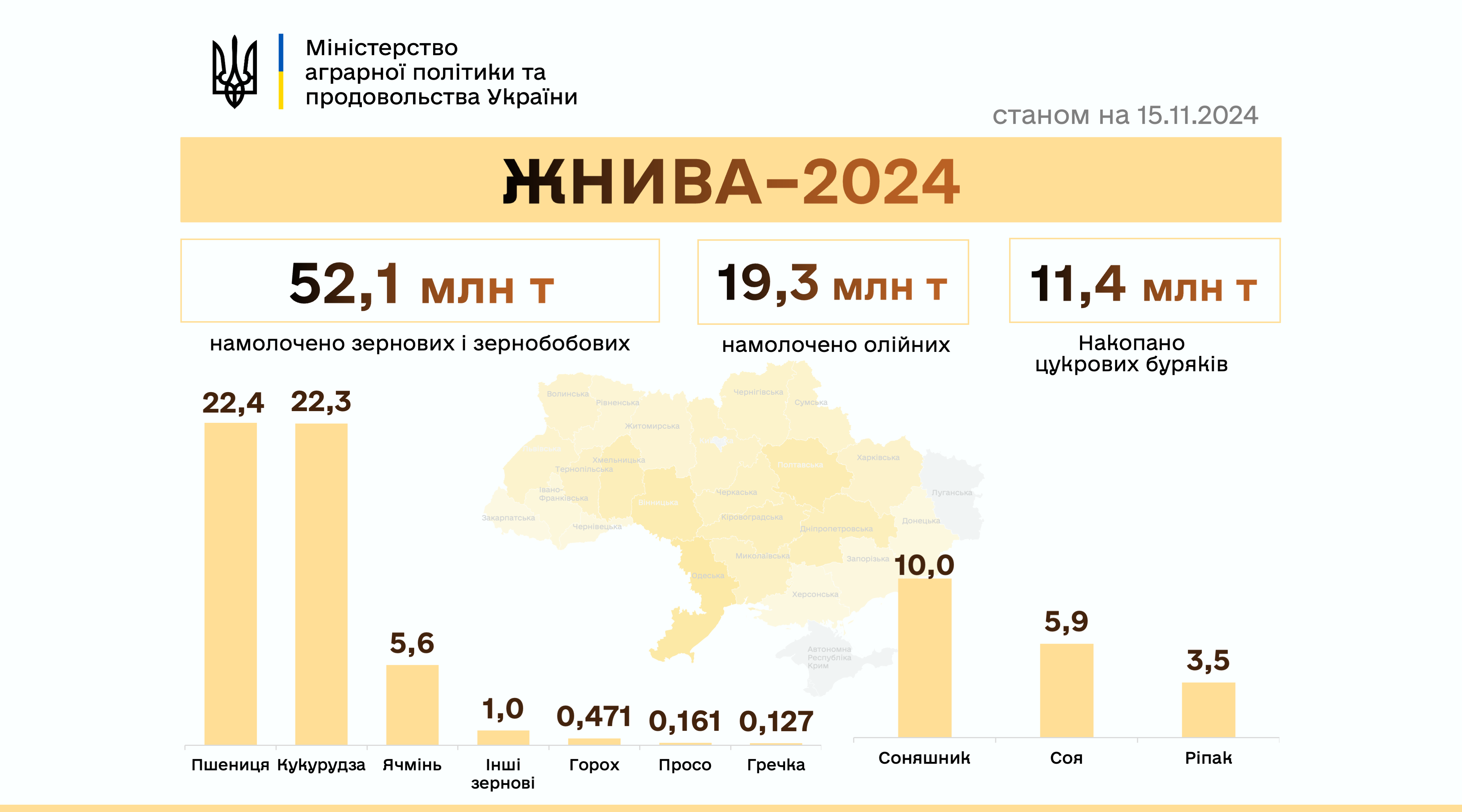 Українські аграрії намолотили вже 71,4 млн тонн зернових та олійних культур