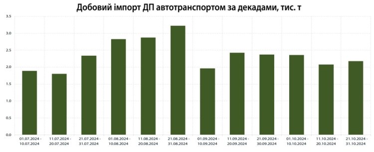 Україна у жовтні збільшила імпорт дизпального на 18,4%