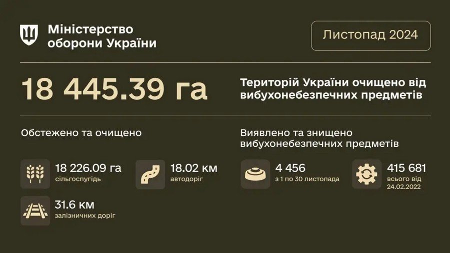 У листопаді в Україні розмінували понад 18 тисяч гектарів територій