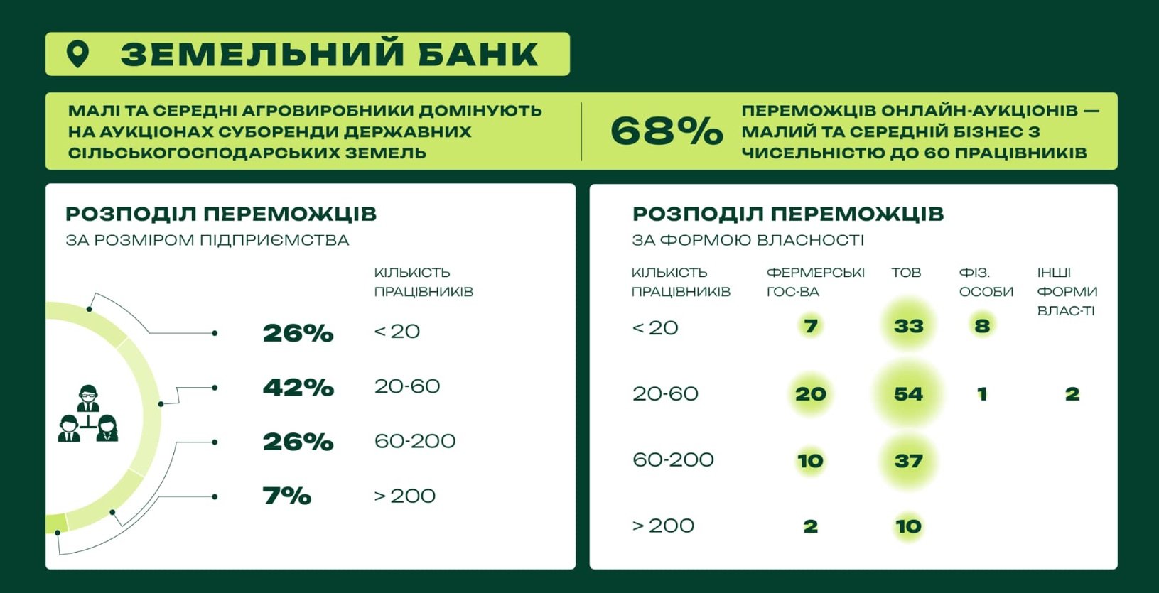 Малі та середні агропідприємства домінують в аукціонах «Земельного банку»