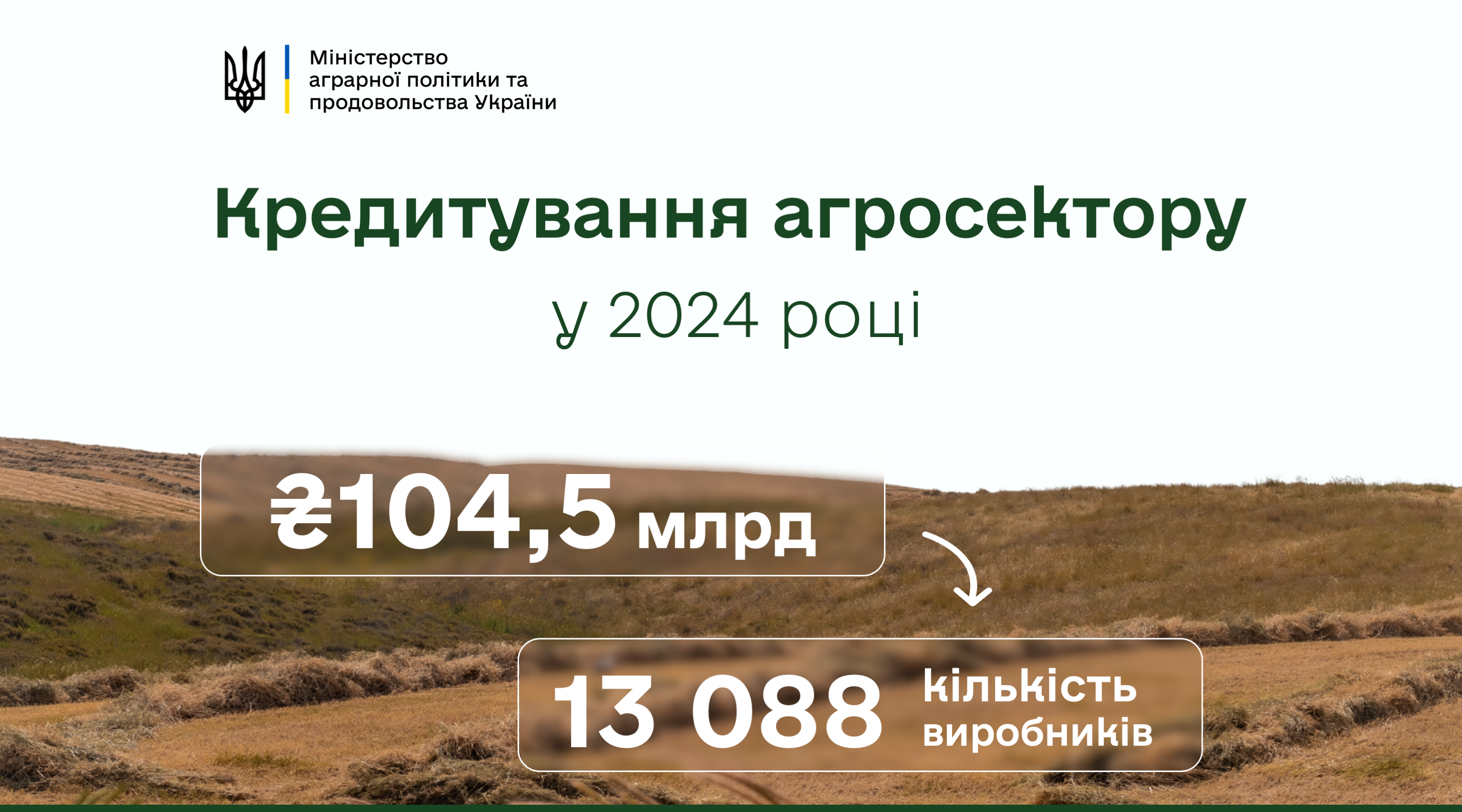 Протягом 2024 року агрогосподарства отримали майже 105 мільярдів гривень банківських кредитів