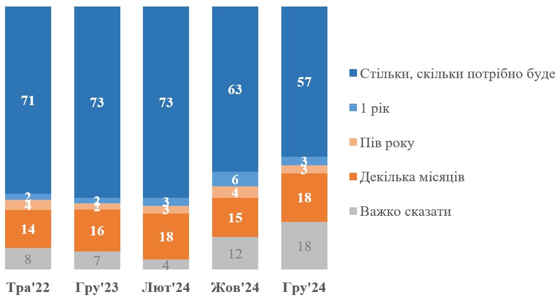Зниження готовності українців терпіти війну: нове опитування КМІС