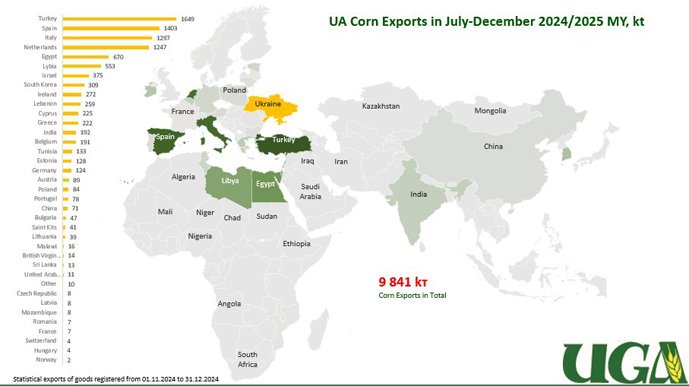 Україна експортувала майже 10 млн т кукурудзи за пів сезону: основні ринки збуту