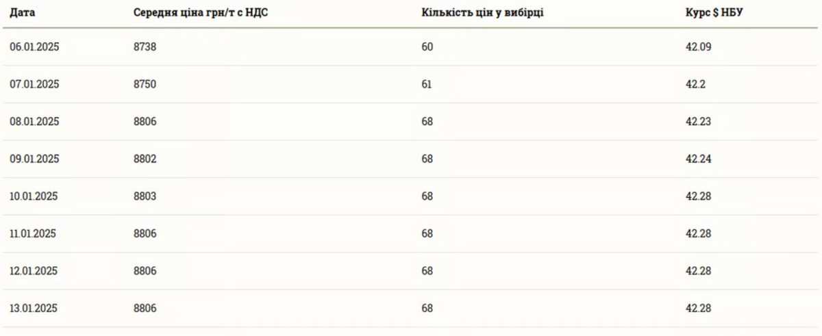 Ціни на кукурудзу стабілізувались: вартість зерна в Україні на 14 січня