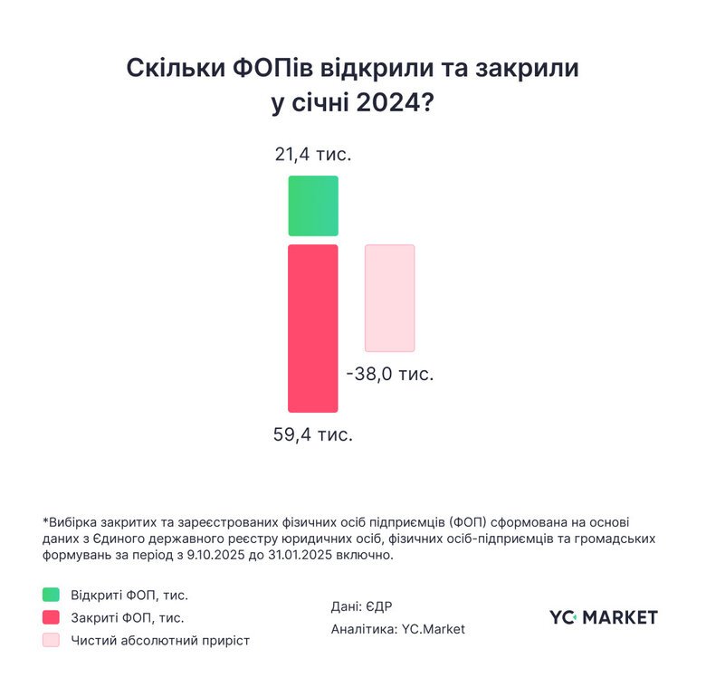 Антирекорд: у січні 2025 року в Україні закрили втричі більше ФОПів, ніж відкрили