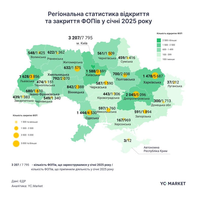 Антирекорд: у січні 2025 року в Україні закрили втричі більше ФОПів, ніж відкрили