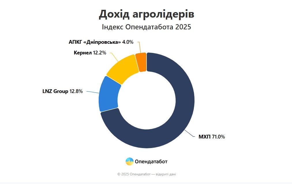 Рекордний прибуток у 43 рази: який агробізнес став лідером зростання в Україні