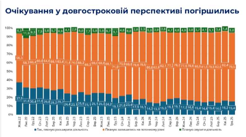 Експортери в Україні у невизначеності: кожен п’ятий не прогнозує розвиток експорту найближчими місяцями