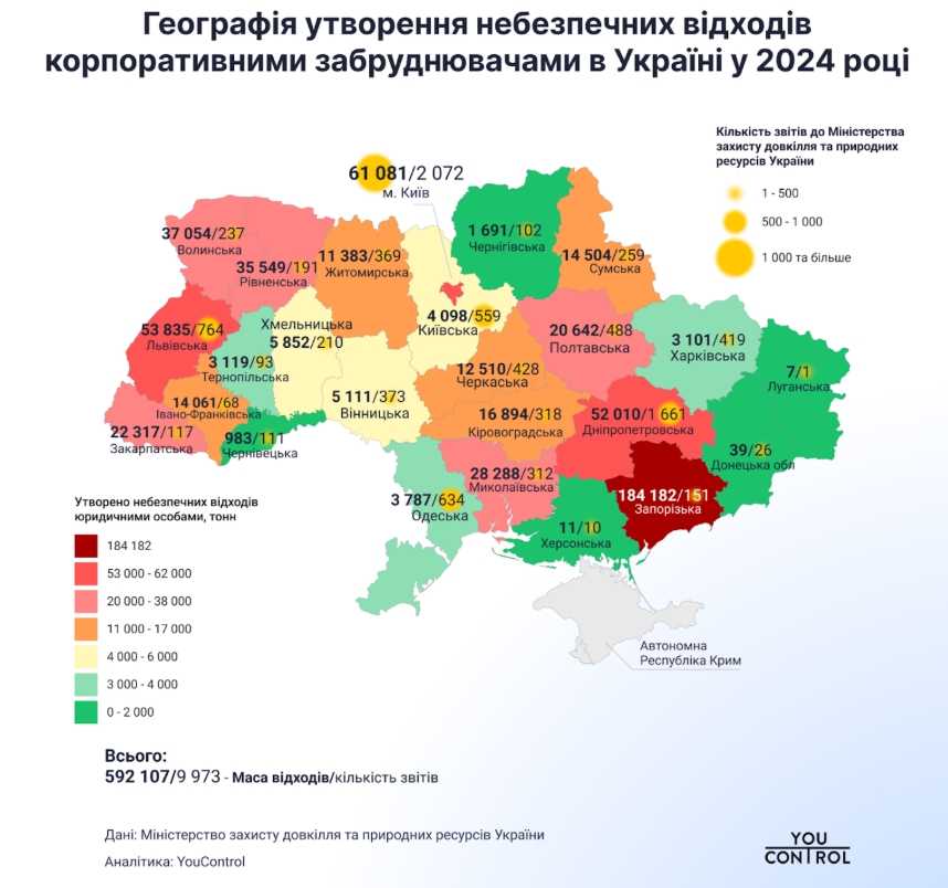 Український бізнес утворив понад 592 тис. тонн небезпечних відходів у 2024 році — аналітика YouControl