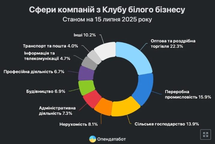 "Клуб білого бізнесу" втратив 3 228 учасників