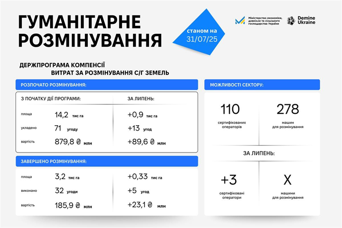 В Україні у липні розмінували 330 гектарів сільськогосподарських земель