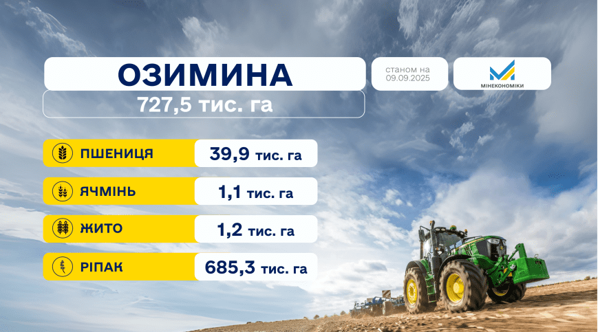 Посівна озимих культур: українські аграрії вже засіяли понад 700 тис. га