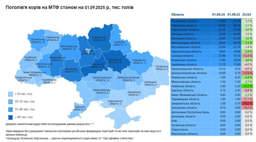 Війна скорочує поголів’я корів в Україні: як змінилася ситуація по регіонах